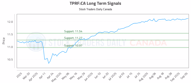 Stock Chart for TPRF:CA