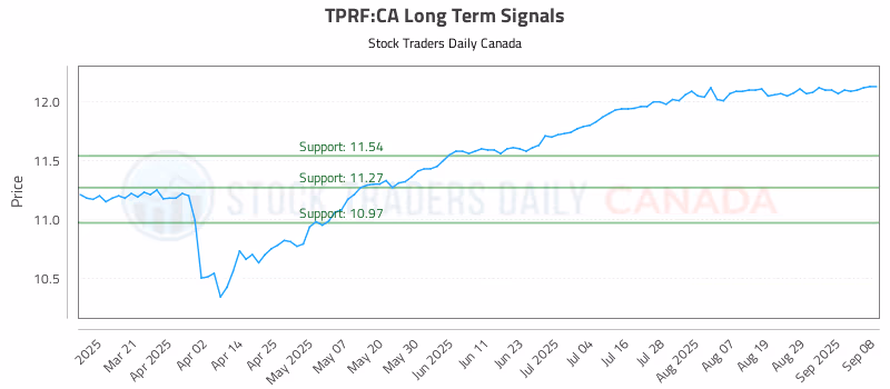 Stock Chart for TPRF:CA