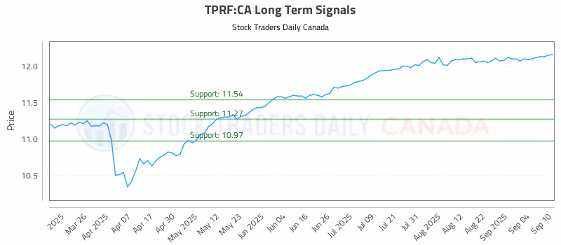 Stock Chart for TPRF:CA