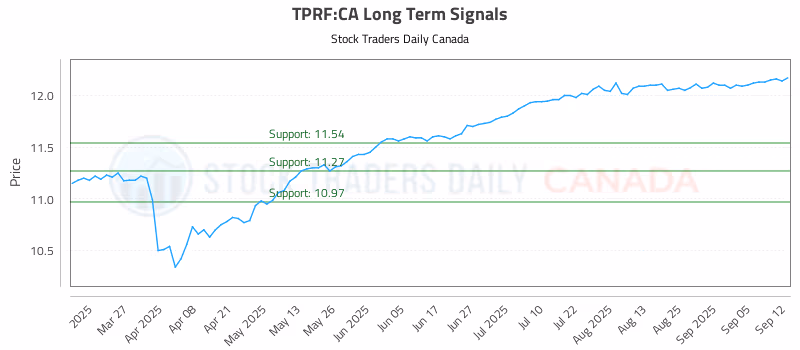 Stock Chart for TPRF:CA