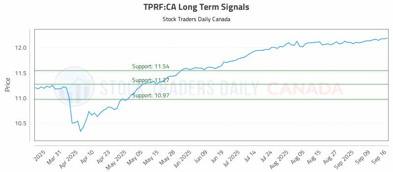 Stock Chart for TPRF:CA