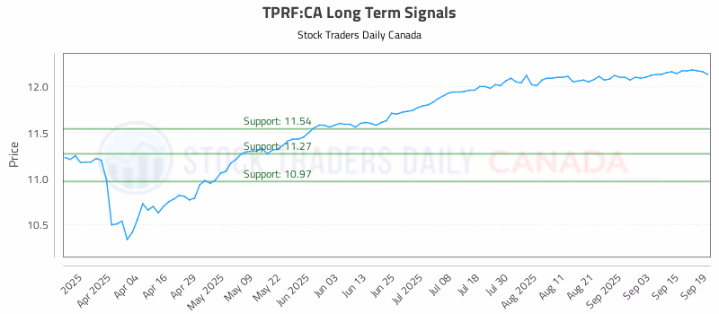 Stock Chart for TPRF:CA