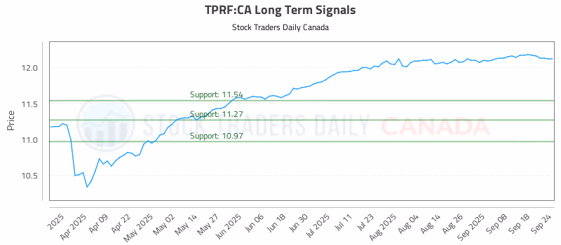 Stock Chart for TPRF:CA