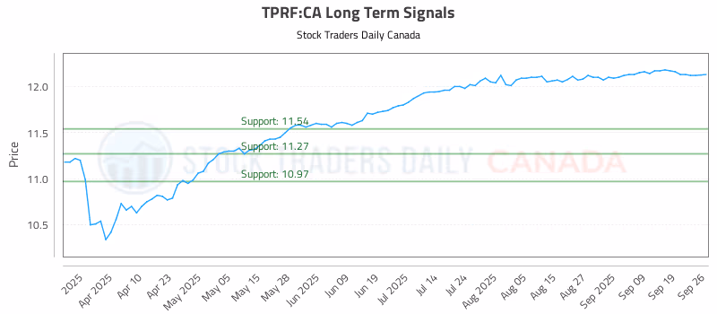 Stock Chart for TPRF:CA