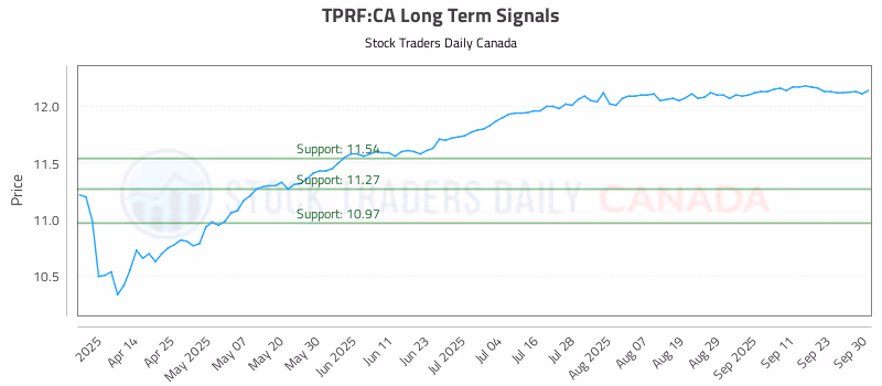 Stock Chart for TPRF:CA