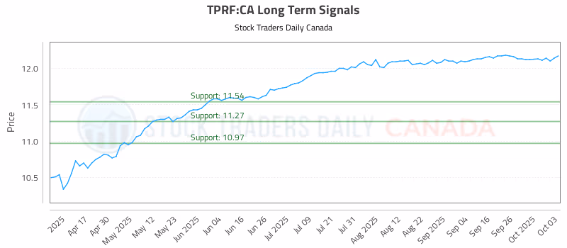 Stock Chart for TPRF:CA