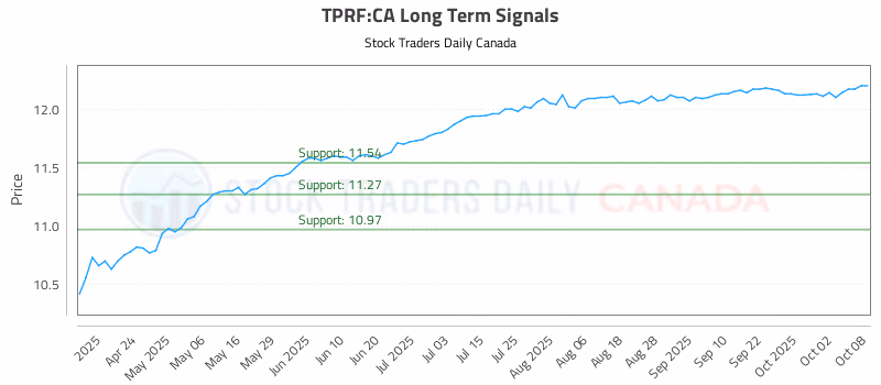 Stock Chart for TPRF:CA