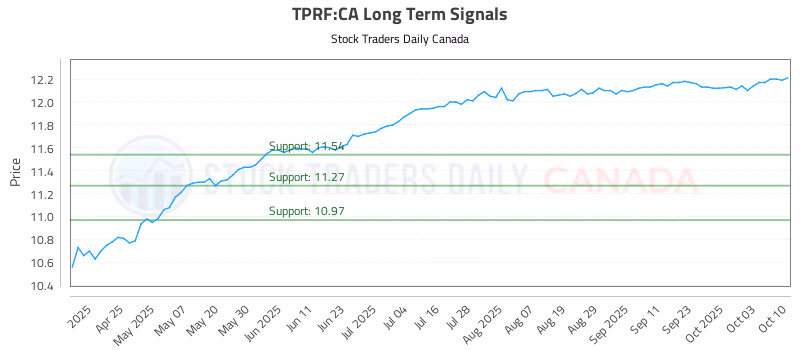 Stock Chart for TPRF:CA