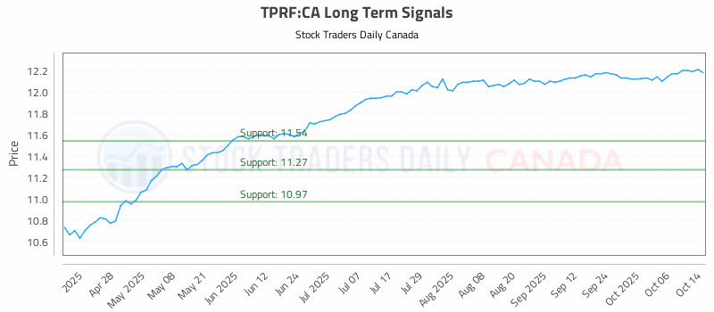 Stock Chart for TPRF:CA