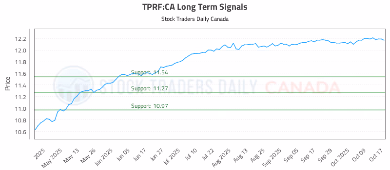 Stock Chart for TPRF:CA