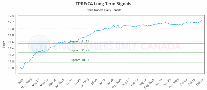 Stock Chart for TPRF:CA