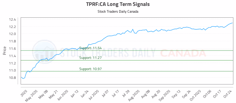 Stock Chart for TPRF:CA