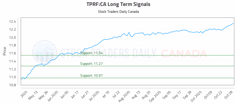 Stock Chart for TPRF:CA
