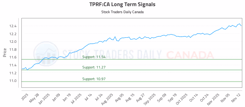 Stock Chart for TPRF:CA