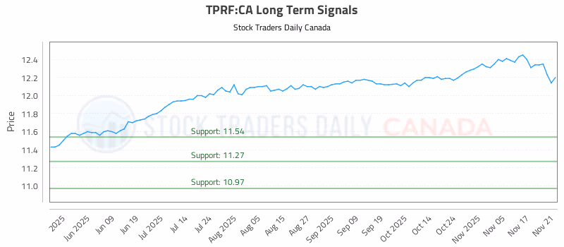 Stock Chart for TPRF:CA