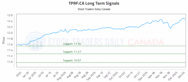 Stock Chart for TPRF:CA