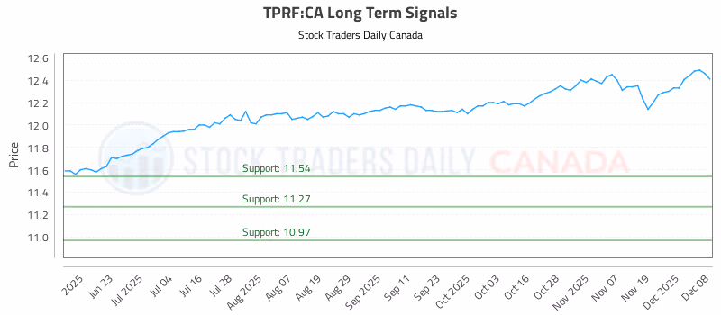 Stock Chart for TPRF:CA