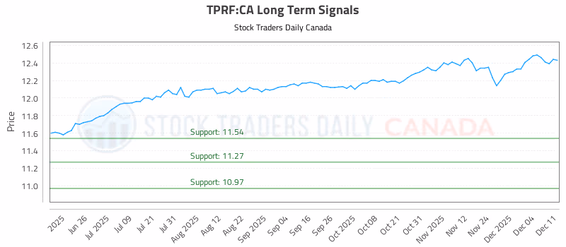 Stock Chart for TPRF:CA