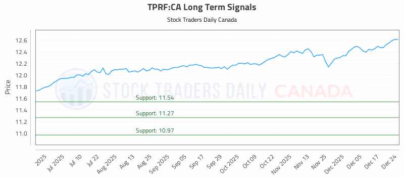Stock Chart for TPRF:CA