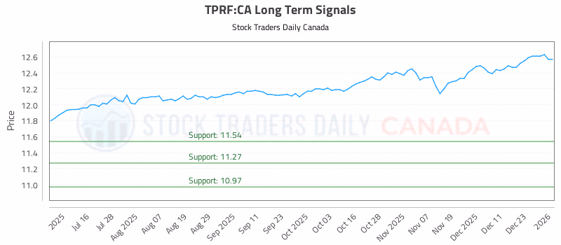 Stock Chart for TPRF:CA
