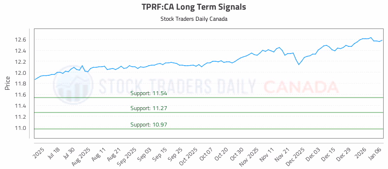 Stock Chart for TPRF:CA