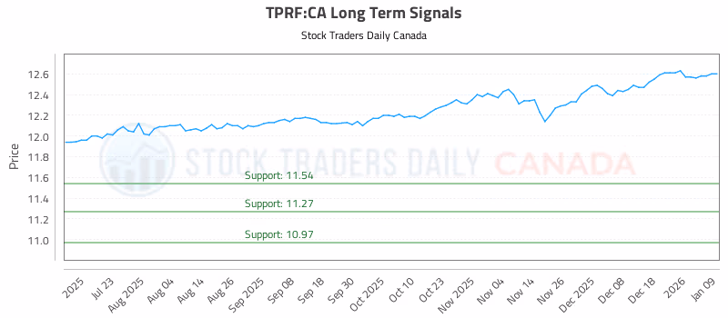Stock Chart for TPRF:CA