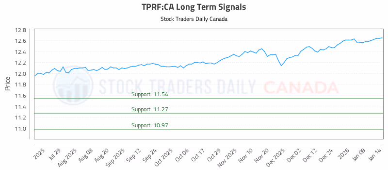 Stock Chart for TPRF:CA