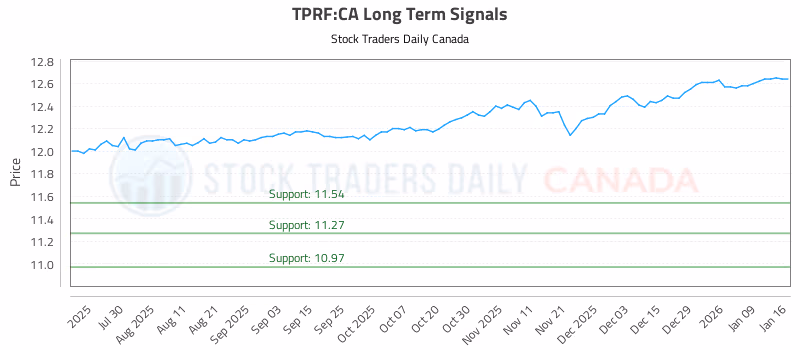 Stock Chart for TPRF:CA
