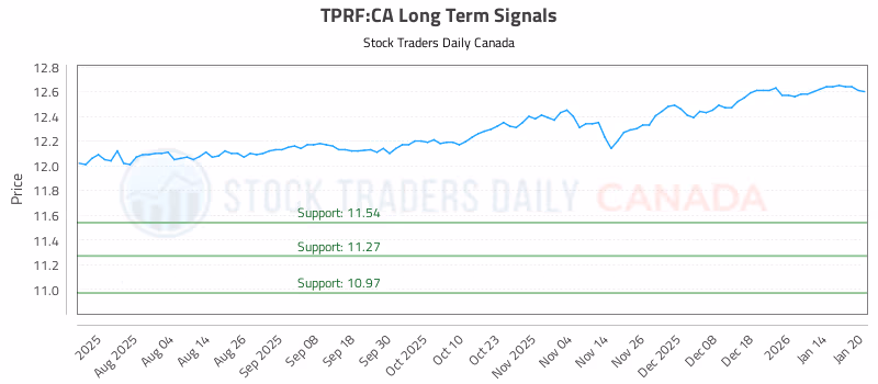 Stock Chart for TPRF:CA