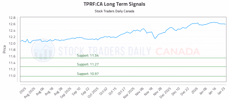 Stock Chart for TPRF:CA