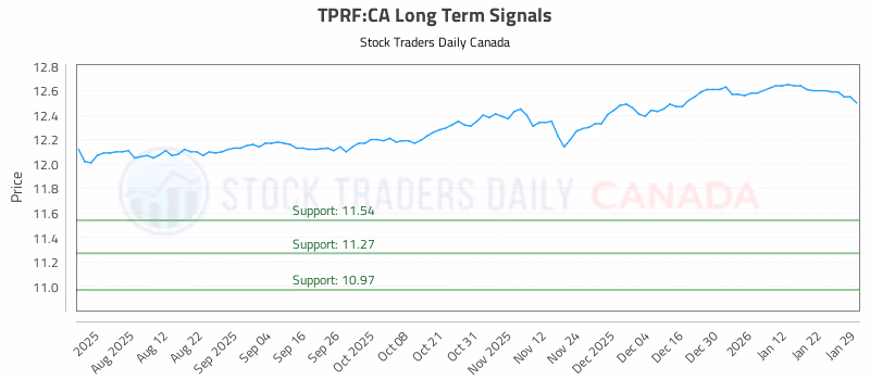 Stock Chart for TPRF:CA
