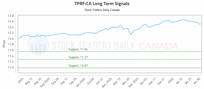 Stock Chart for TPRF:CA