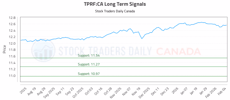 Stock Chart for TPRF:CA