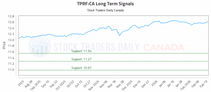 Stock Chart for TPRF:CA