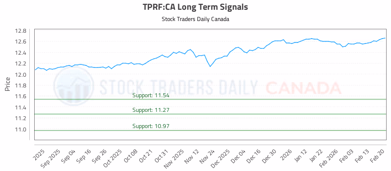 Stock Chart for TPRF:CA