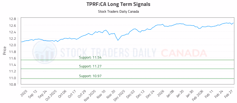 Stock Chart for TPRF:CA