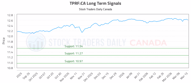 Stock Chart for TPRF:CA