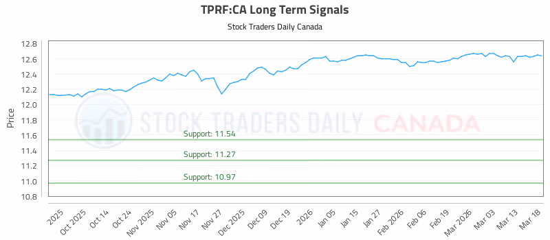 Stock Chart for TPRF:CA