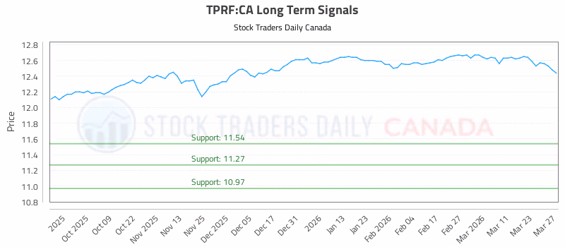 Stock Chart for TPRF:CA