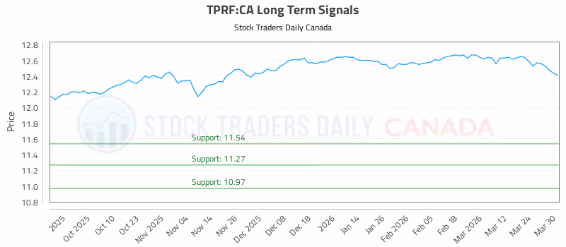 Stock Chart for TPRF:CA