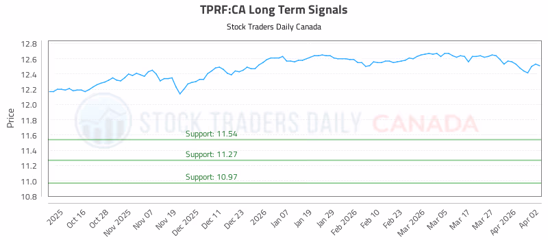 Stock Chart for TPRF:CA