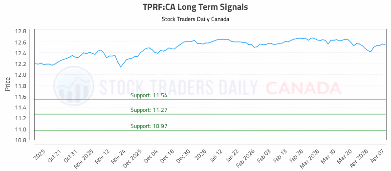 Stock Chart for TPRF:CA