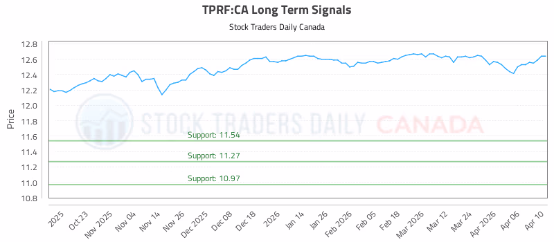 Stock Chart for TPRF:CA