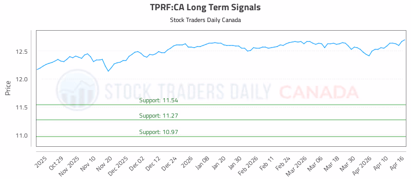 Stock Chart for TPRF:CA
