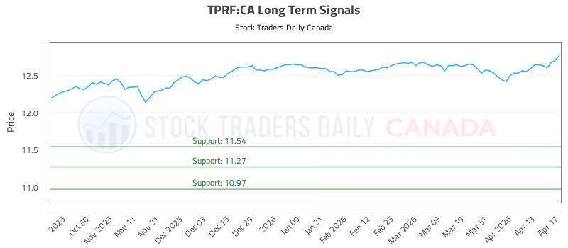 Stock Chart for TPRF:CA