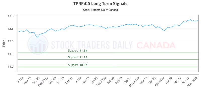 Stock Chart for TPRF:CA