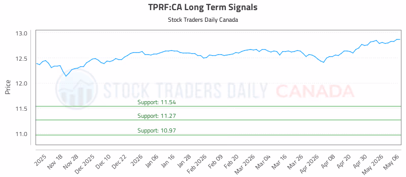 Stock Chart for TPRF:CA