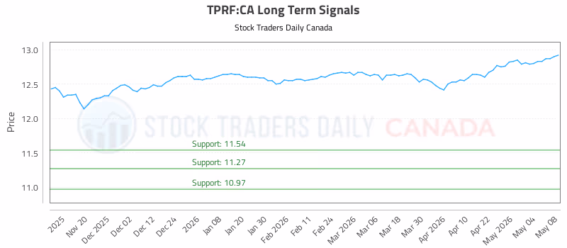 Stock Chart for TPRF:CA