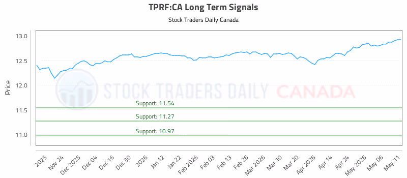 Stock Chart for TPRF:CA