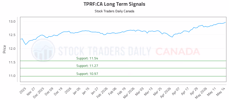 Stock Chart for TPRF:CA